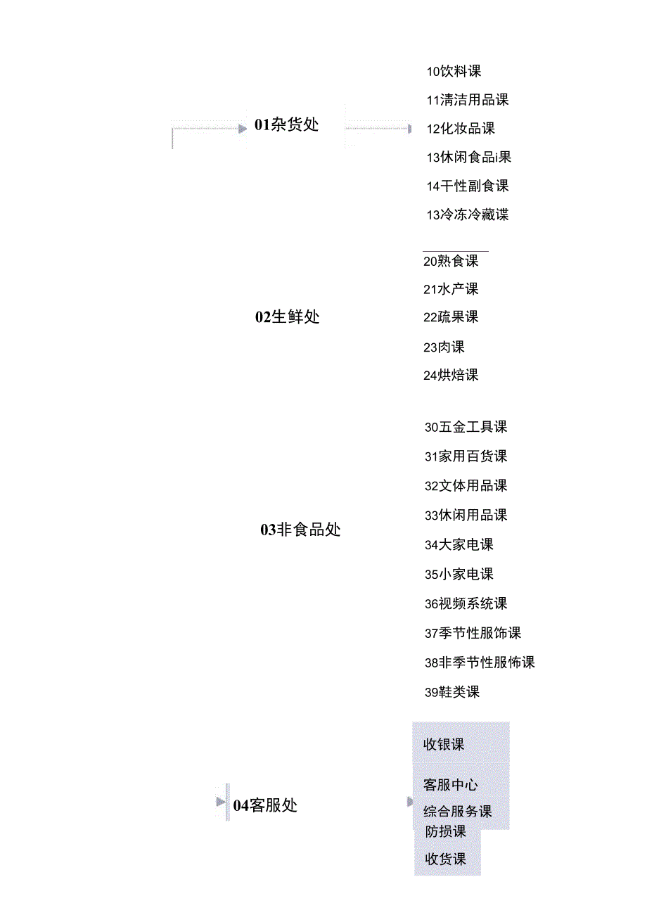 零售卖场的人员配置_第4页