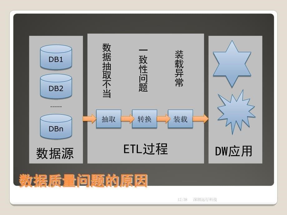 ETL_ETL产品规划-数据质量控制.ppt_第5页