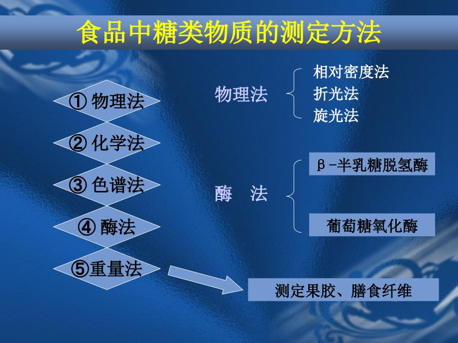 第八章糖类的测定_第4页