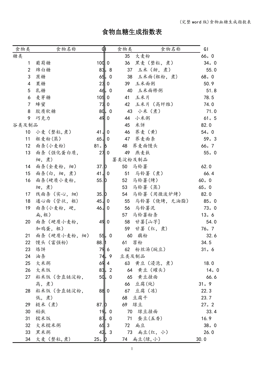 (完整word版)食物血糖生成指数表.doc_第1页