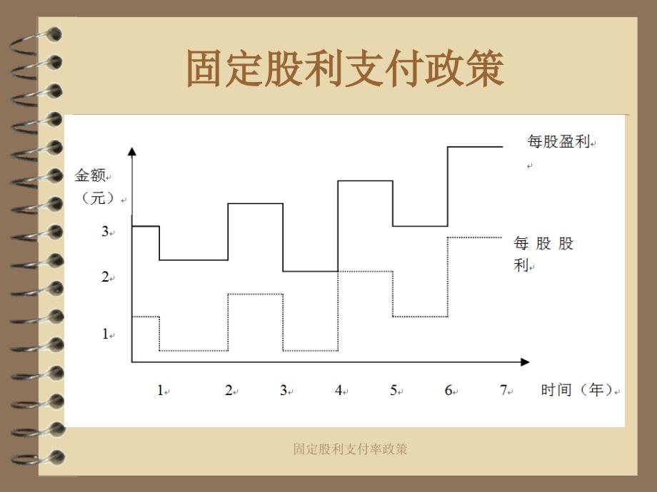 固定股利支付率政策课件_第4页