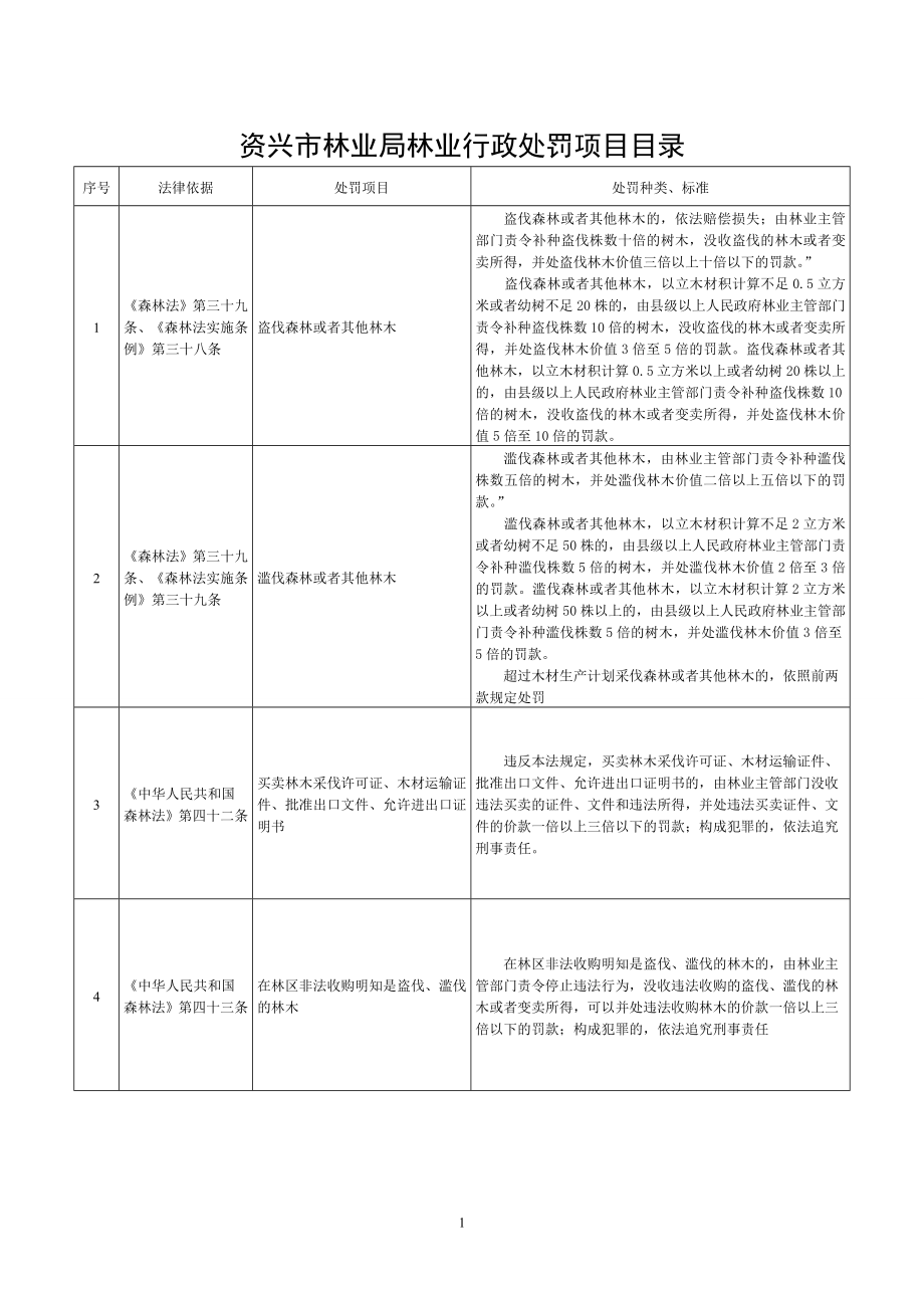 资兴市林业局林行政处罚项目目录_第1页