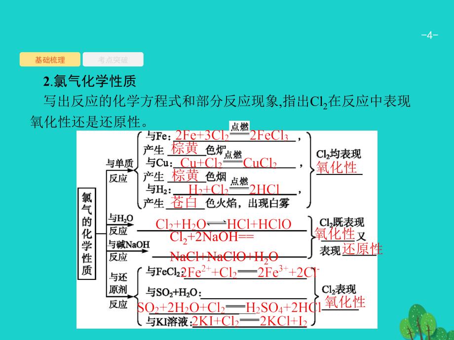 2018届高考化学一轮复习 4.2 富集在海水中的元素&amp;mdash;&amp;mdash;氯、海水资源利用课件 新人教版_第4页