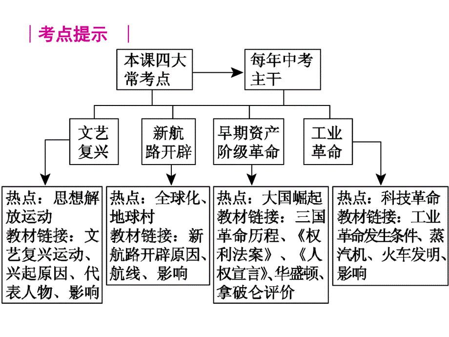 期中复习一第二单元第812课欧美主要国家的社会巨变_第2页