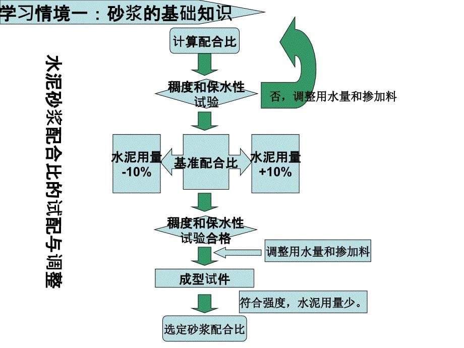 砂浆配合比设计课件_第5页