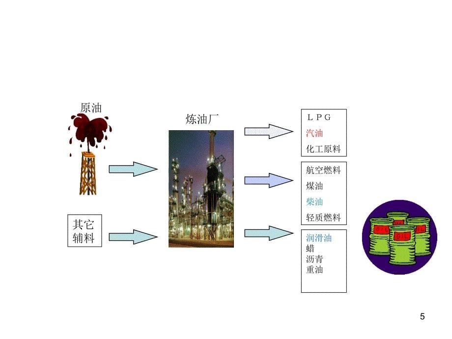 汽油、柴油 、润滑油知识及销售_第5页