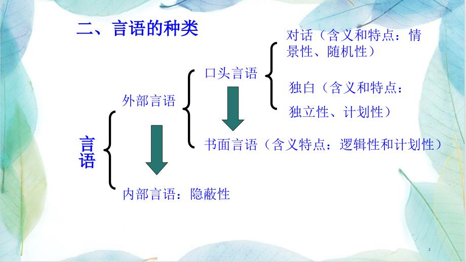 学前儿童语言的发展优秀课件_第2页