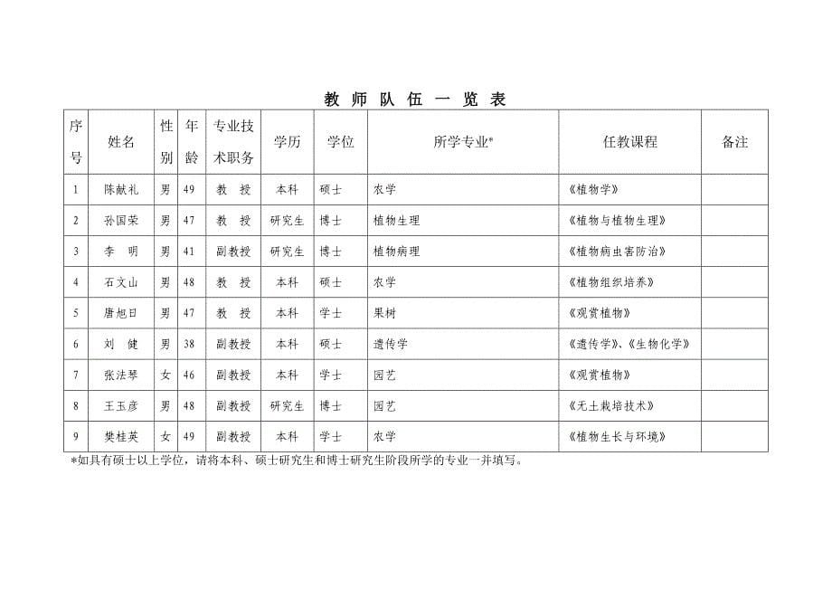 园林技术特色专业建设方案_第5页