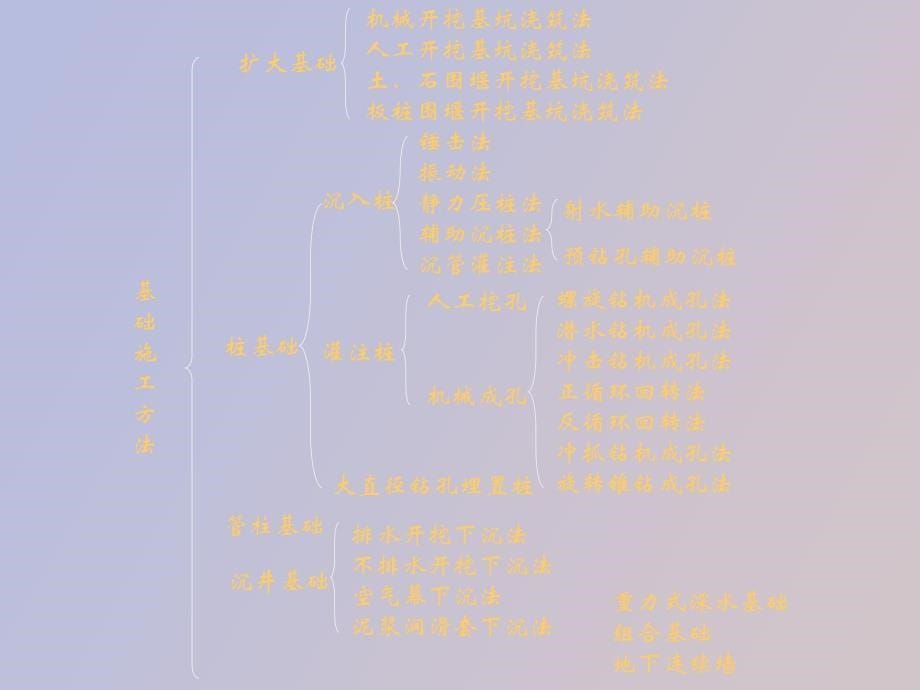 桥梁基础施工_第5页