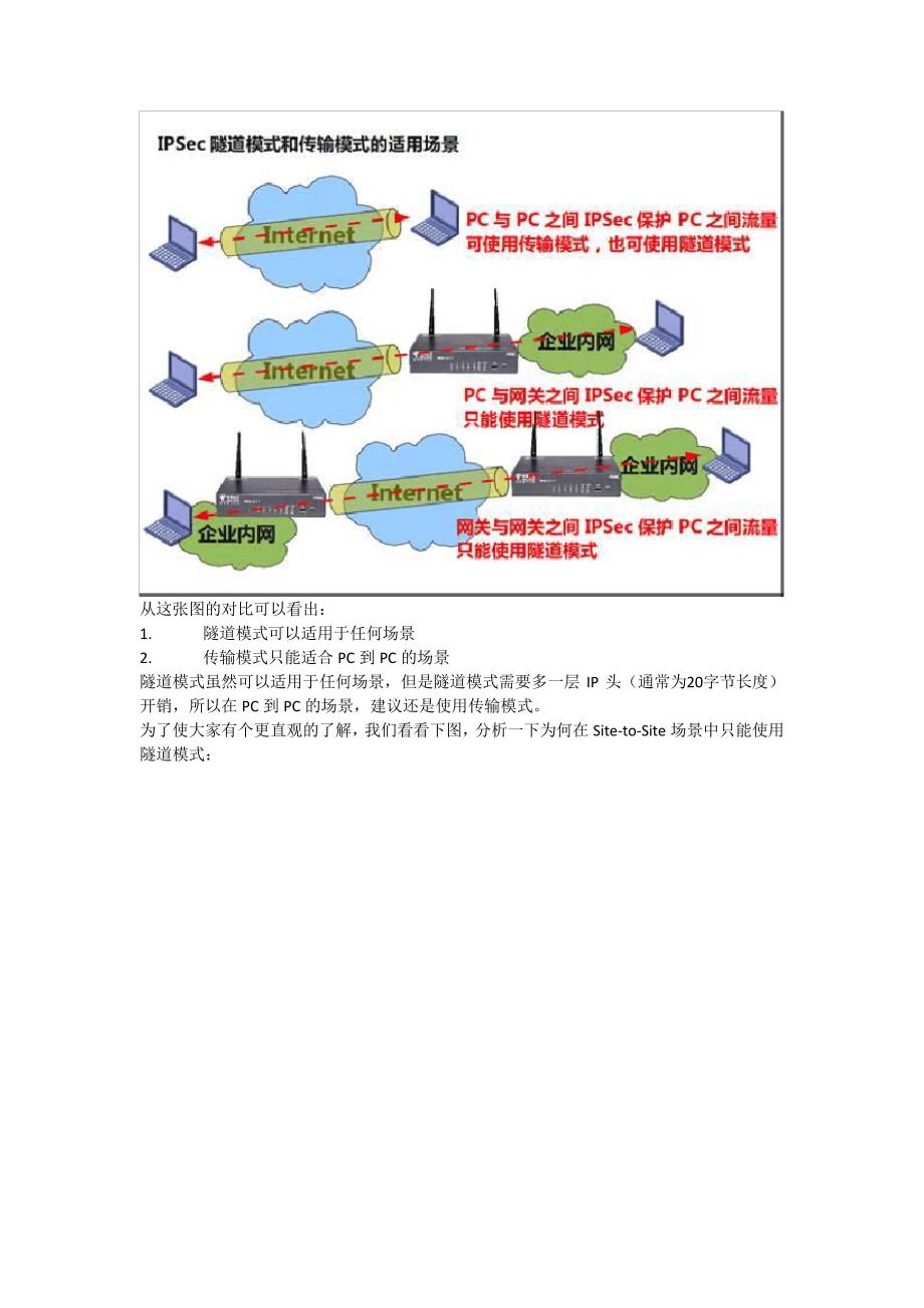 IPSec-VPN中隧道模式和传输模式区别_第4页