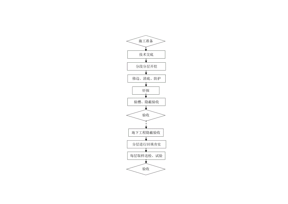 土方作业指导书_第5页