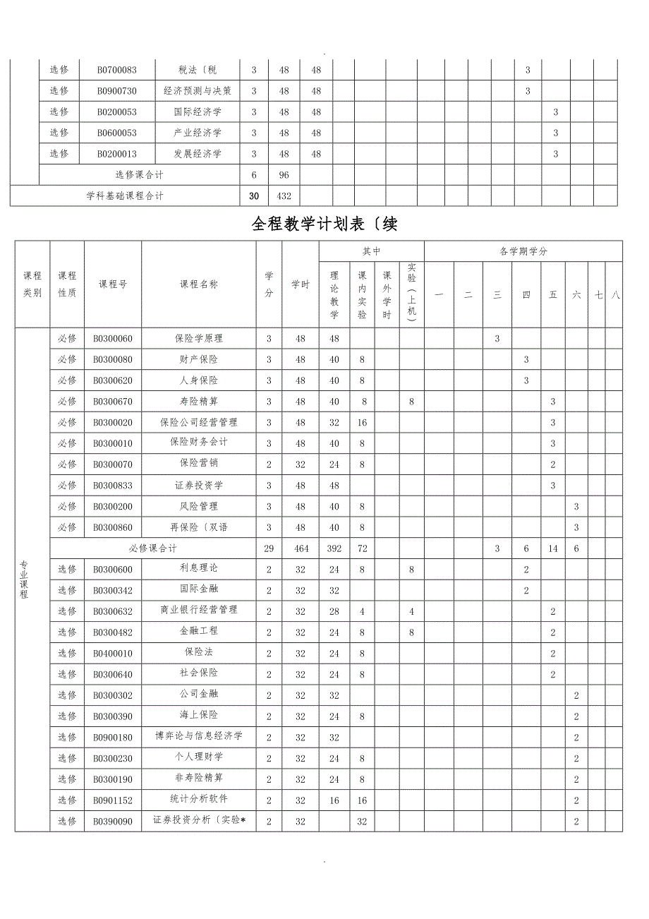 中南财经政法大学保险专业培养方案_第5页