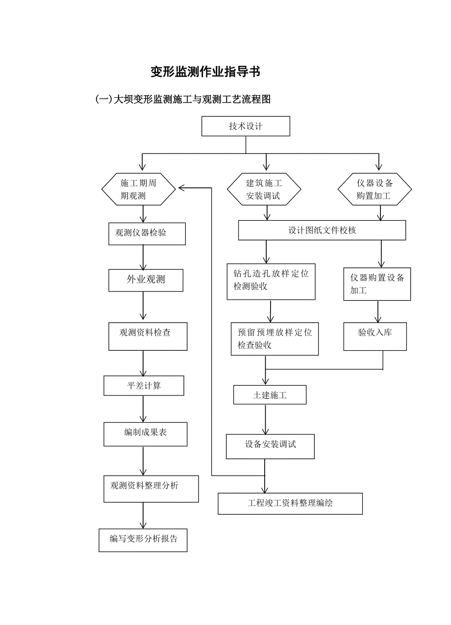 测量变形监测作业指导书_第1页