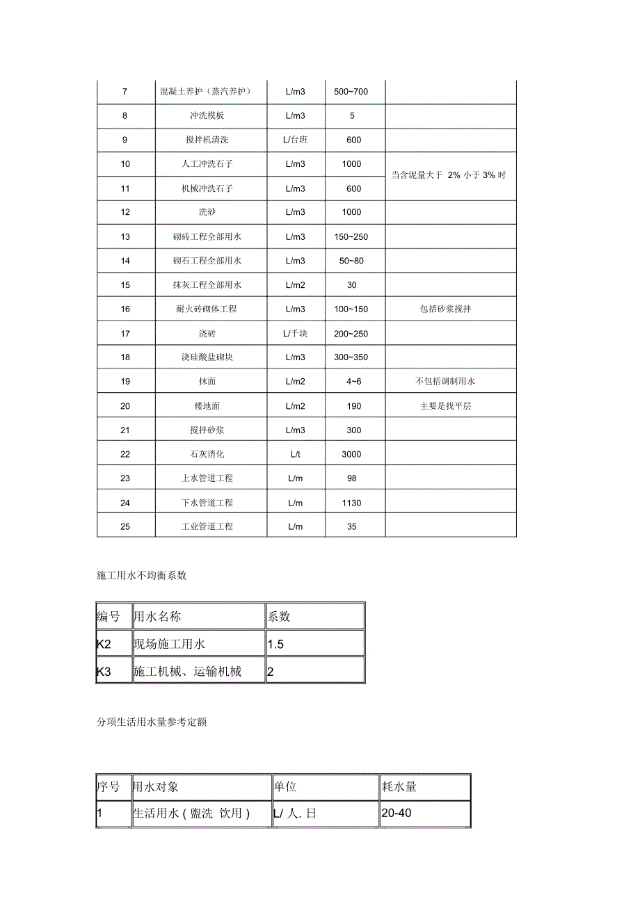 施工用水参考定额_第2页