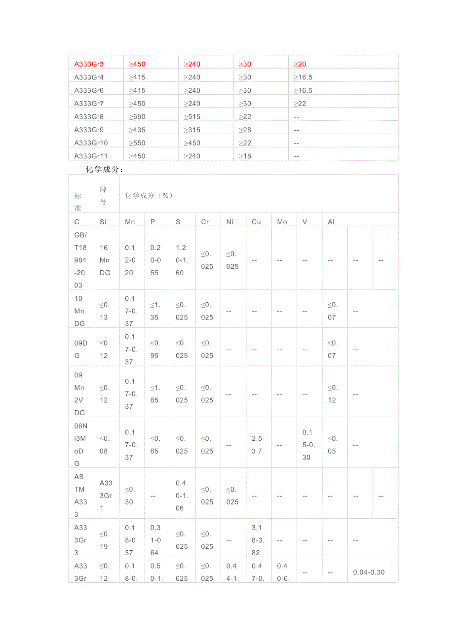 A333Gr3低温管.doc_第2页