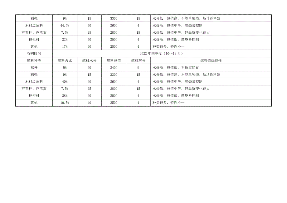 临澧电厂燃料掺配燃烧调整方案.doc_第2页