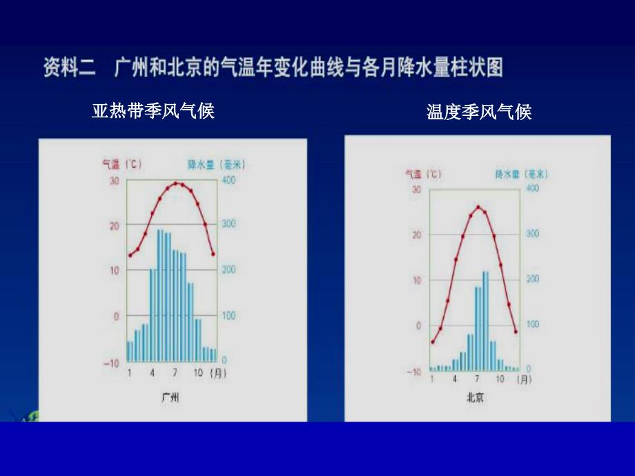 活动课认识南方地区和北方地区的区域差异_第4页