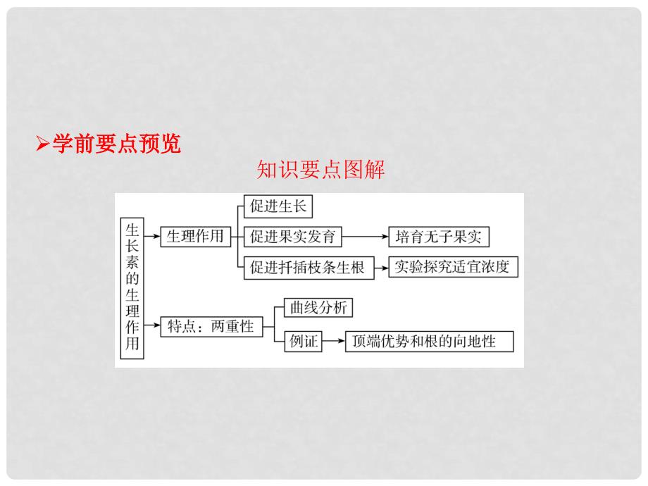 高中生物 第三章 植物的激素调节 第2节 生长素的生理作用课件 新人教版必修3_第2页