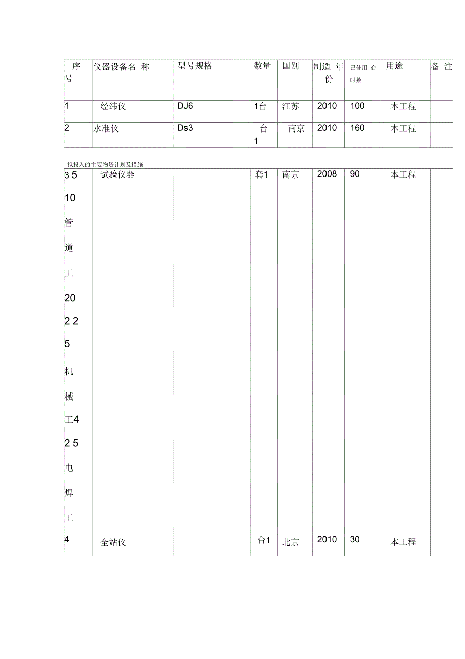 拟投入的主要物资计划及措施_第3页