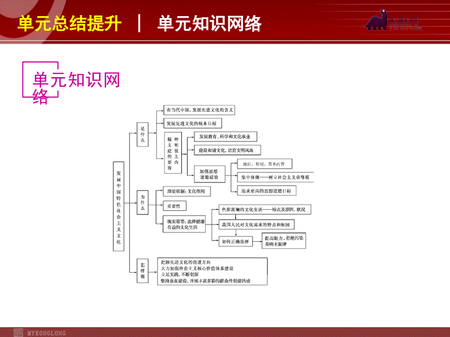 2013届高三政治（人教版）一轮复习课件：第12单元 发展中国特色社会主义文化_第2页