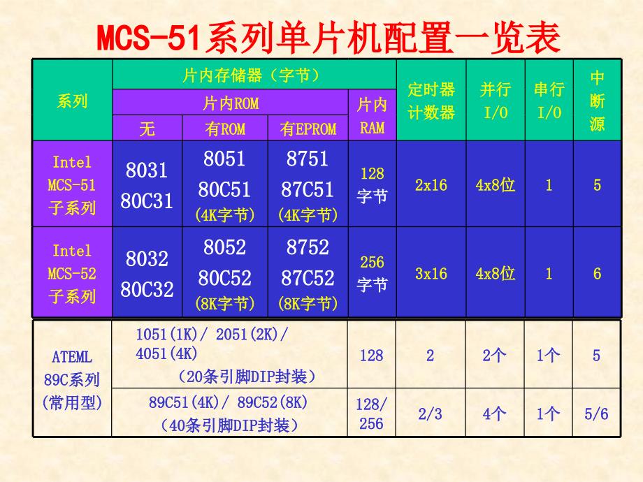 80C51单片机内部结构和工作原理课件_第4页