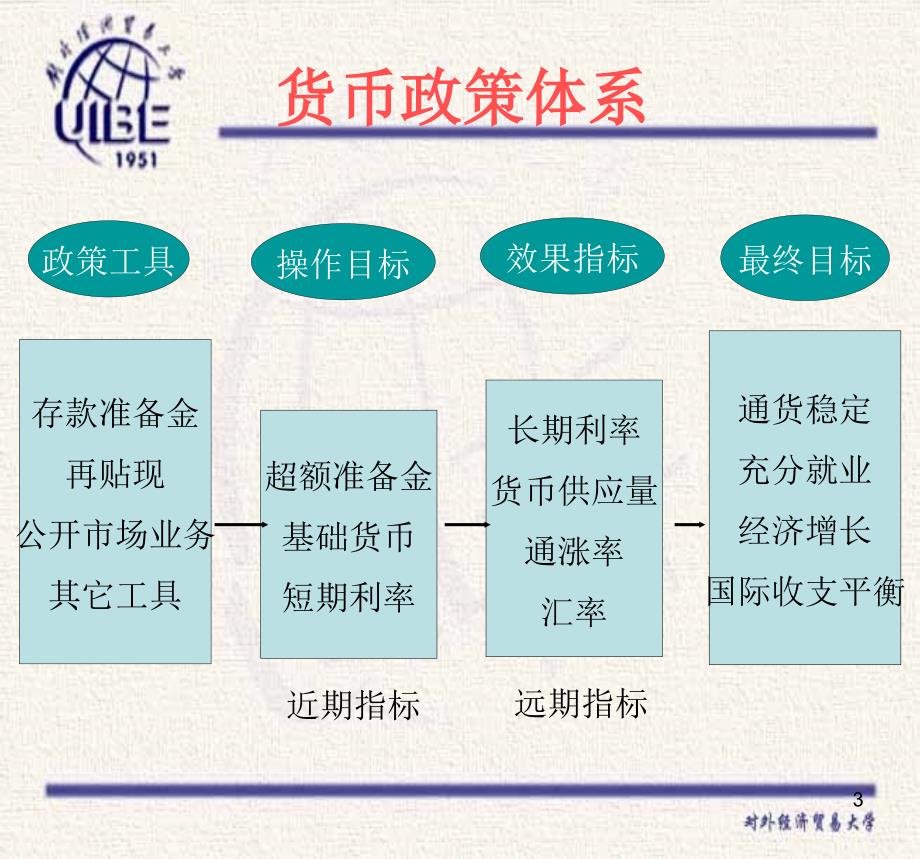 货币银行学课件10_第3页