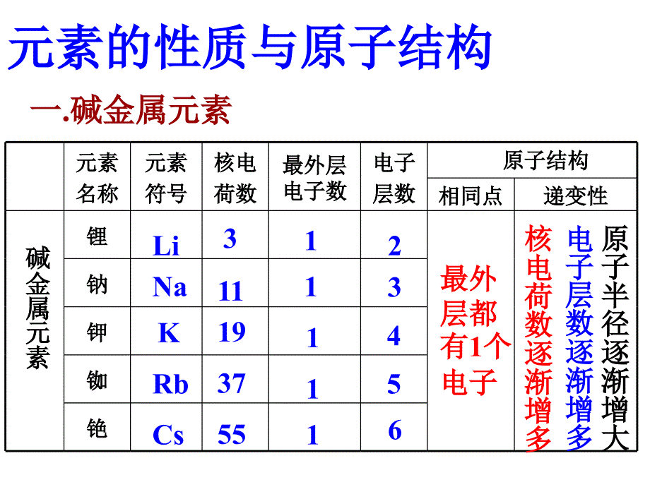 第一节碱金属和卤素元素的性质_第2页