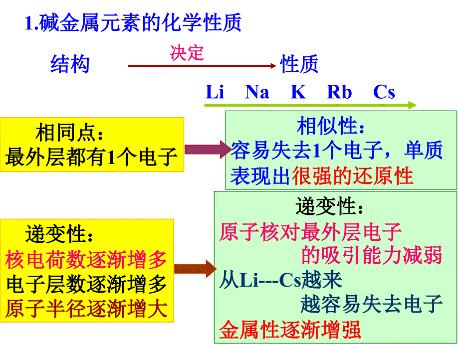 第一节碱金属和卤素元素的性质_第3页