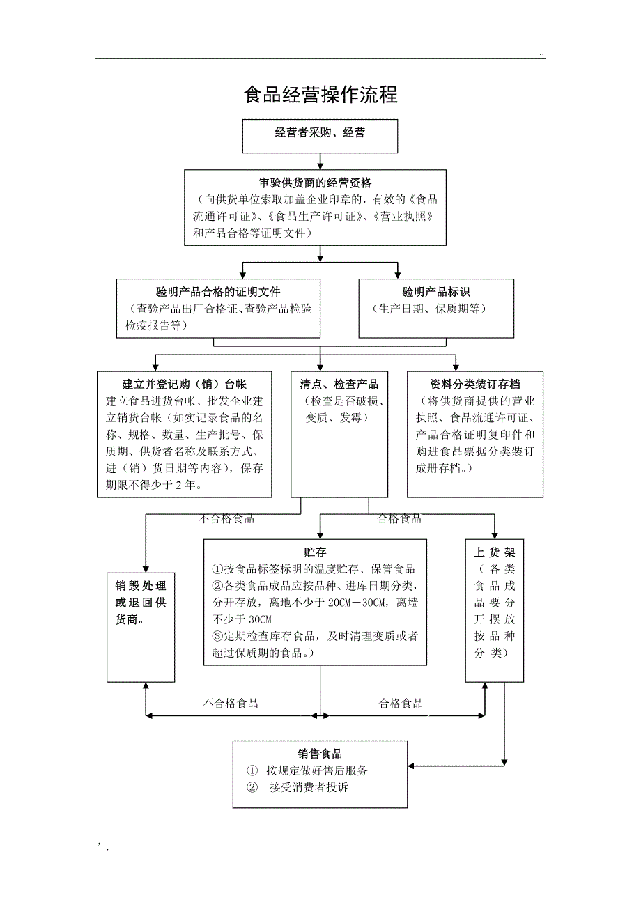 食品经营操作流程图_第1页