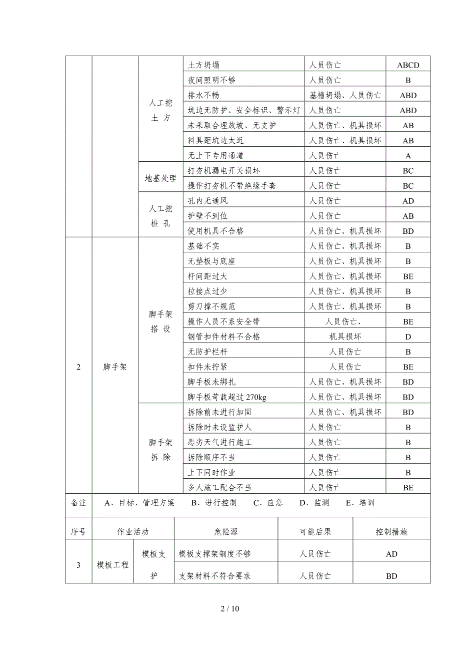 危险性较大的分部分项工程清单和安全检查管理措施_第2页