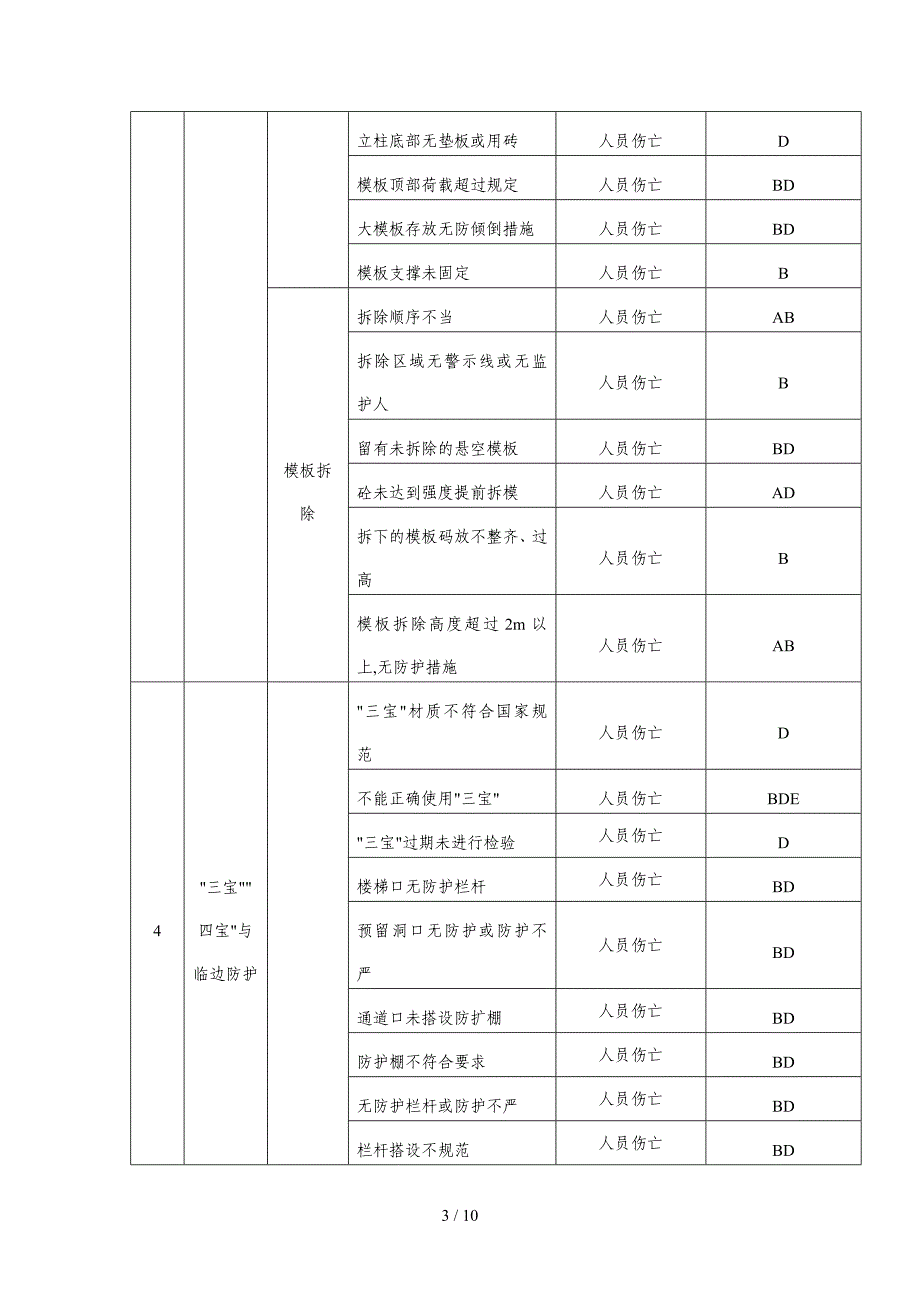 危险性较大的分部分项工程清单和安全检查管理措施_第3页