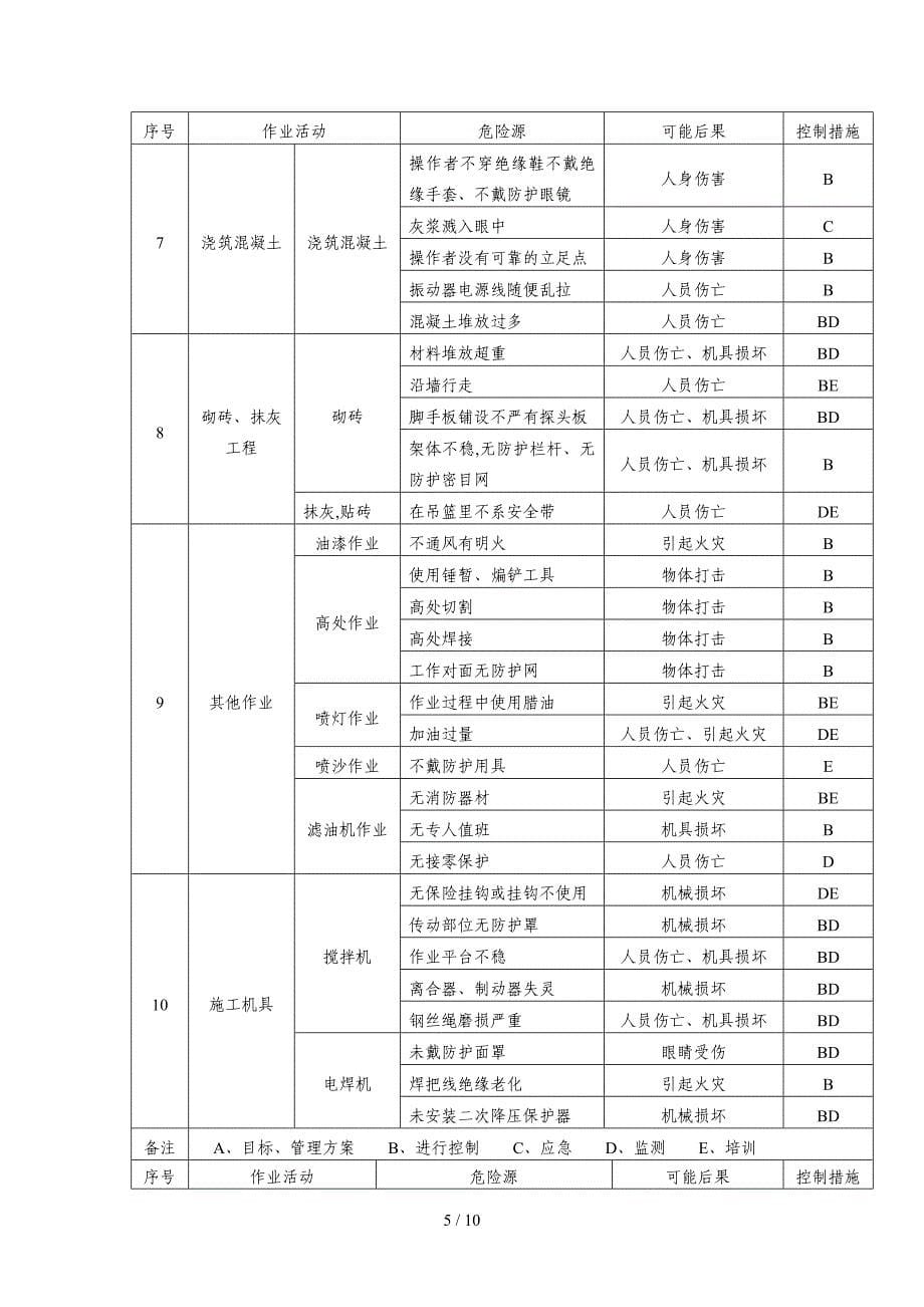 危险性较大的分部分项工程清单和安全检查管理措施_第5页