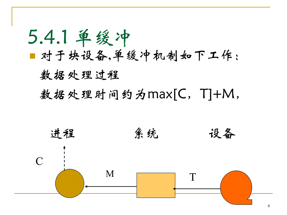 ch55.4缓冲技术5.5驱动调度技术5.6设备分配5.7虚拟设备_第4页