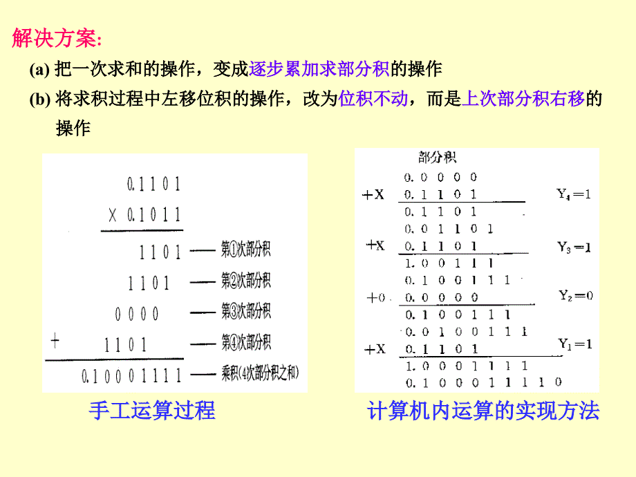 定点数乘除运算及实现_第3页