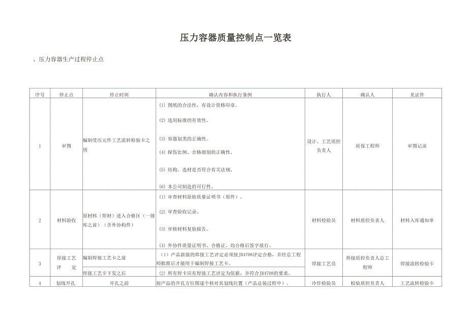 压力容器质量控制点一览表ITP_第1页