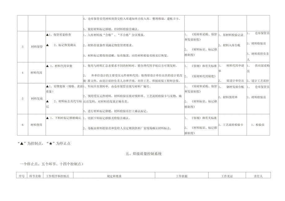 压力容器质量控制点一览表ITP_第5页