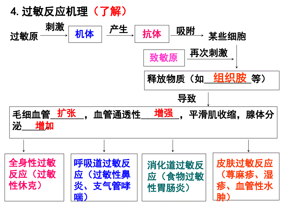 第三节-免疫系统功能异常2014.4.24分析_第3页