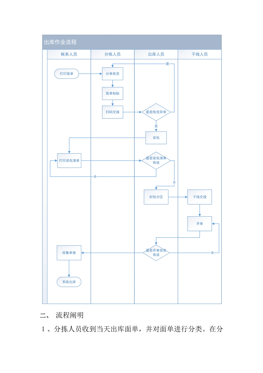 仓储作业SOP_第4页