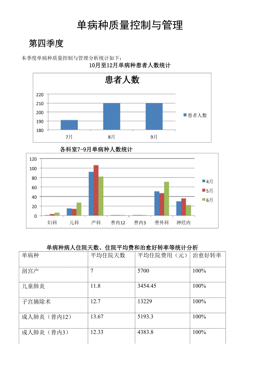 单病种第四季度分析_第1页