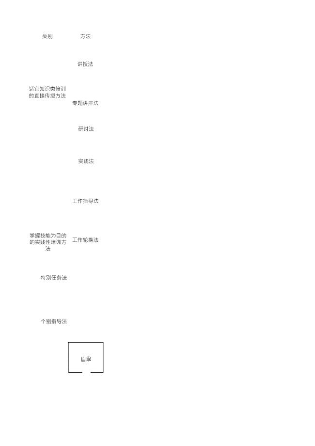 18个常用培训管理方法及工具全面总结