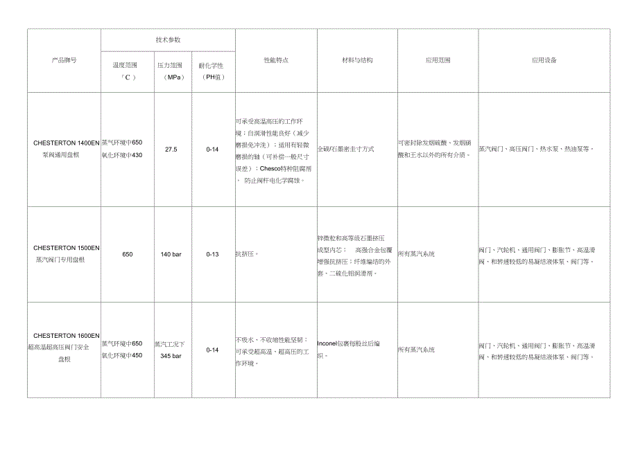 阀门填料性能参数表_第1页