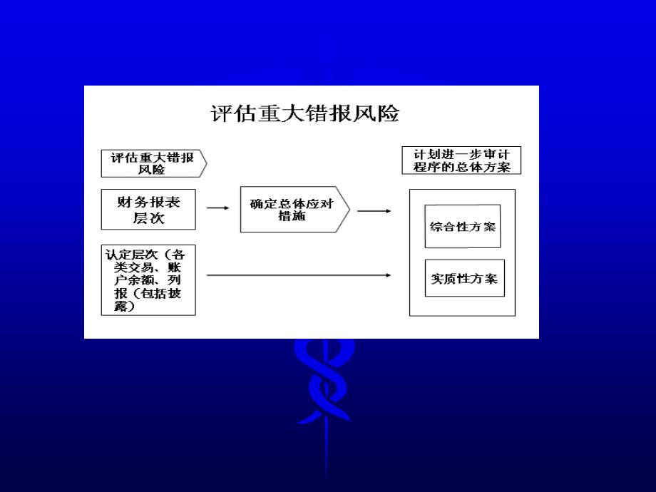 审记学：第十章 风险应对_第2页