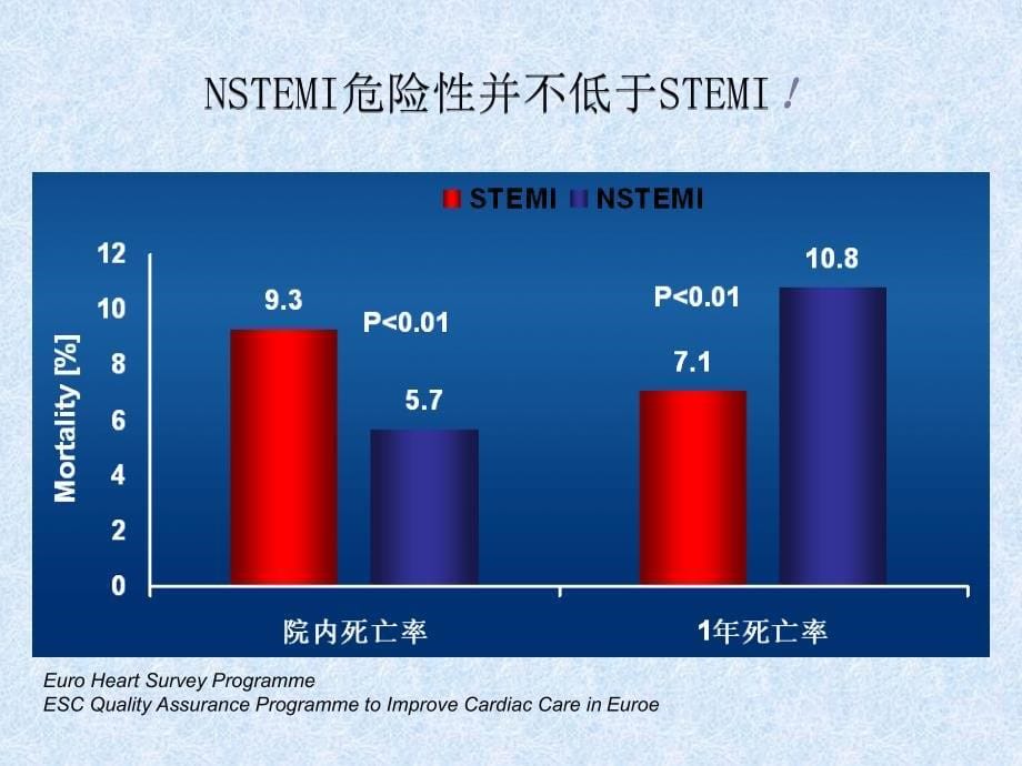 NSTEACS的诊断和治疗——齐国先_第5页