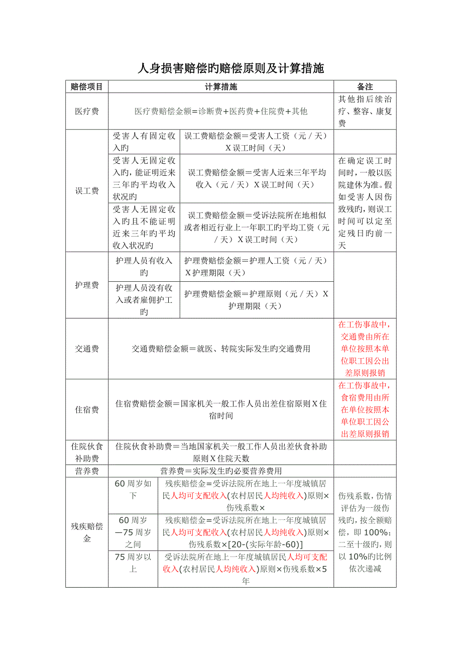 人身损害赔偿的赔偿标准及计算方法表格版_第1页