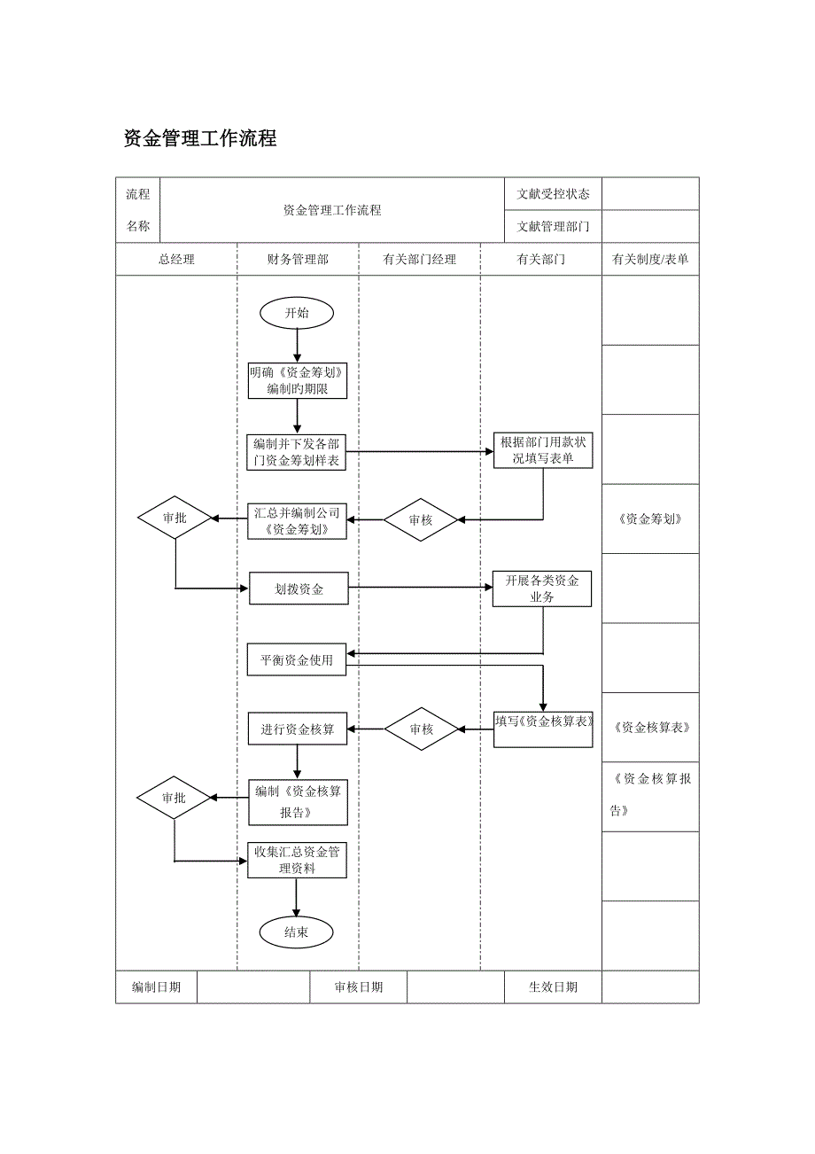 资金管理工作标准流程_第1页