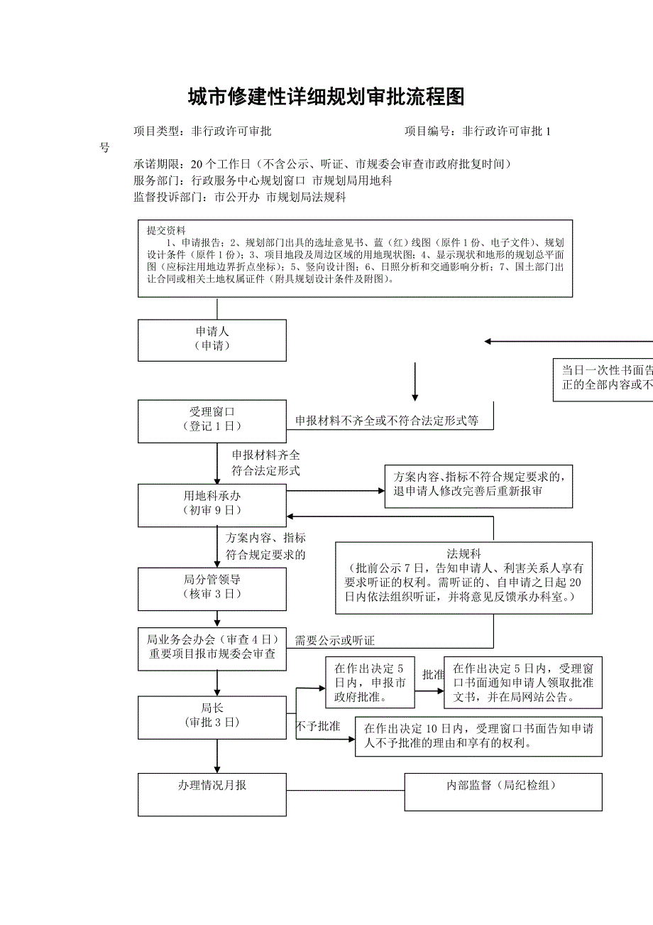 城市修建性详细规划审批流程图_第1页