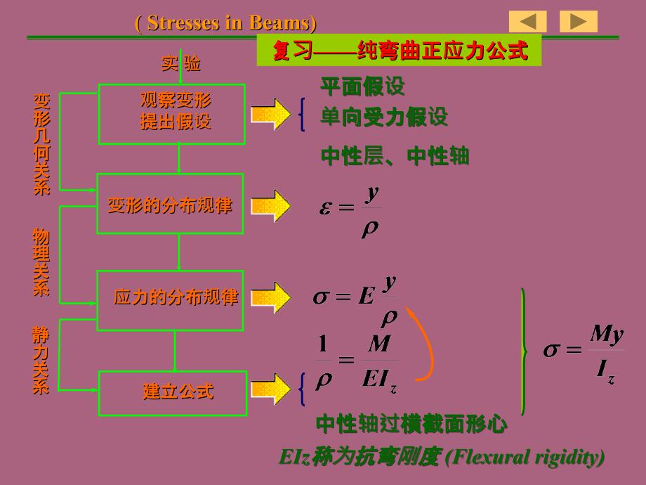 工程力学江科大第20讲弯曲应力939495ppt课件_第2页