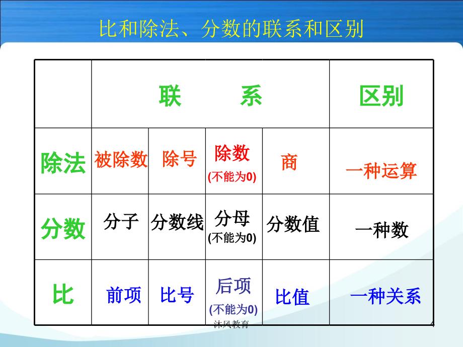 六年级数学上册《比的基本性质》PPT课件（谷风教学）_第4页