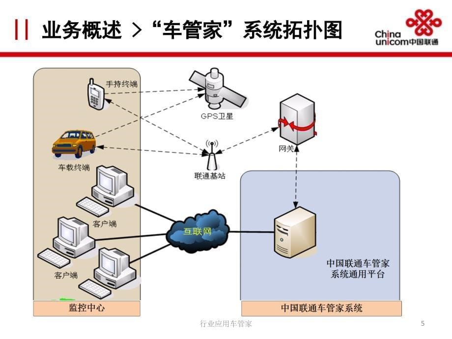 行业应用车管家课件_第5页