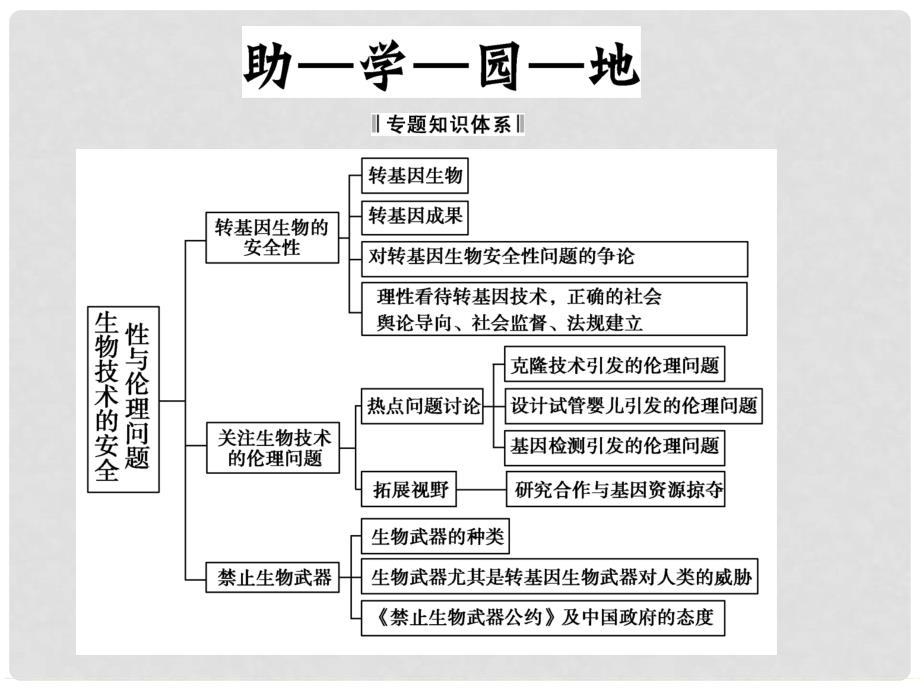 高中生物 第4专题整合课件 新人教版选修3_第2页